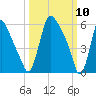 Burlington tide chart for Monday, March 10, 2025