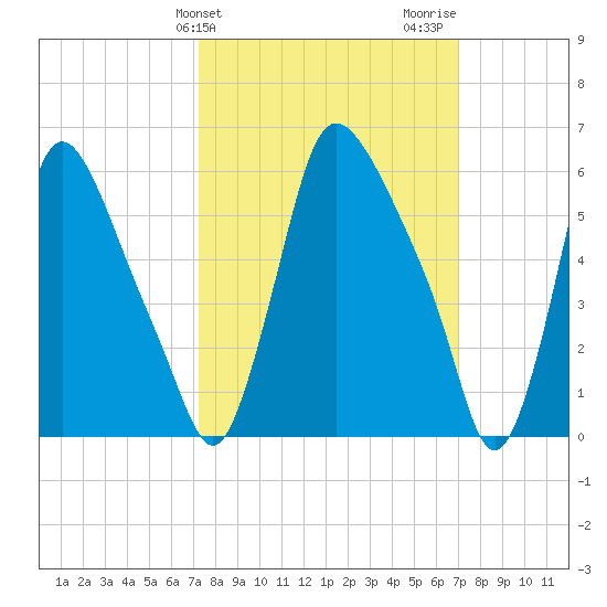 Burlington tide chart for Tuesday, March 11, 2025