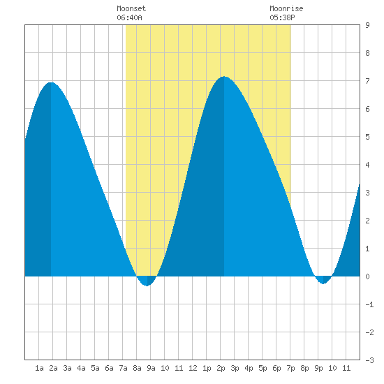Burlington tide chart for Wednesday, March 12, 2025