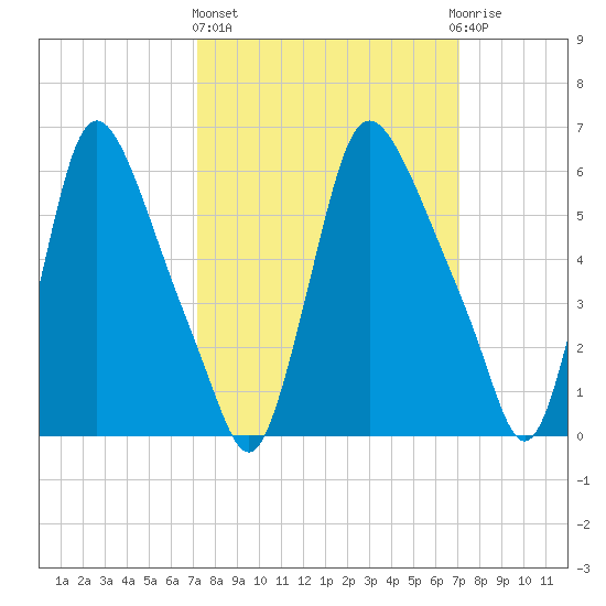 Burlington tide chart for Thursday, March 13, 2025