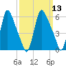 Burlington tide chart for Thursday, March 13, 2025
