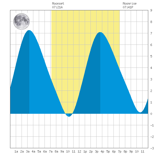 Burlington tide chart for Friday, March 14, 2025