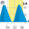 Burlington tide chart for Friday, March 14, 2025