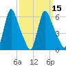 Burlington tide chart for Saturday, March 15, 2025