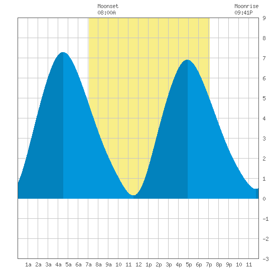 Burlington tide chart for Sunday, March 16, 2025