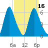 Burlington tide chart for Sunday, March 16, 2025