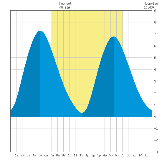 Burlington tide chart for Monday, March 17, 2025