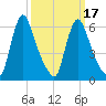 Burlington tide chart for Monday, March 17, 2025