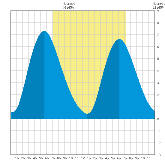 Burlington tide chart for Tuesday, March 18, 2025