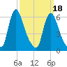 Burlington tide chart for Tuesday, March 18, 2025