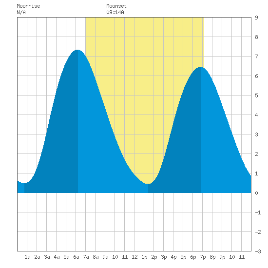 Burlington tide chart for Wednesday, March 19, 2025