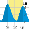 Burlington tide chart for Wednesday, March 19, 2025