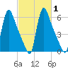 Burlington tide chart for Saturday, March 1, 2025