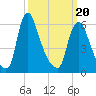 Burlington tide chart for Thursday, March 20, 2025