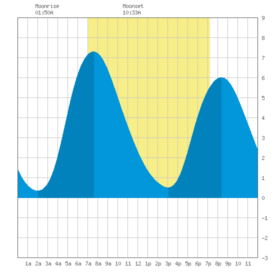 Burlington tide chart for Friday, March 21, 2025