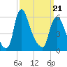 Burlington tide chart for Friday, March 21, 2025