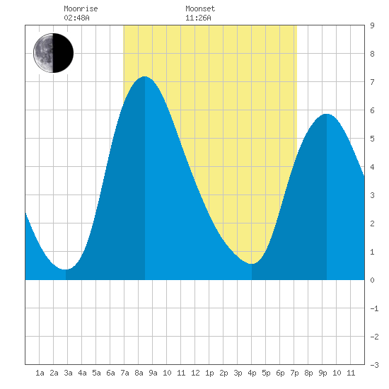 Burlington tide chart for Saturday, March 22, 2025