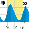 Burlington tide chart for Saturday, March 22, 2025