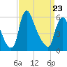 Burlington tide chart for Sunday, March 23, 2025