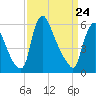 Burlington tide chart for Monday, March 24, 2025