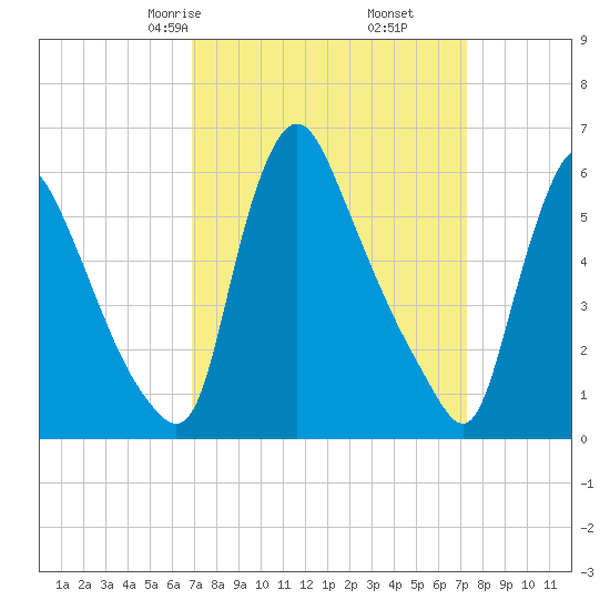 Burlington tide chart for Tuesday, March 25, 2025
