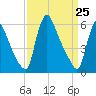 Burlington tide chart for Tuesday, March 25, 2025