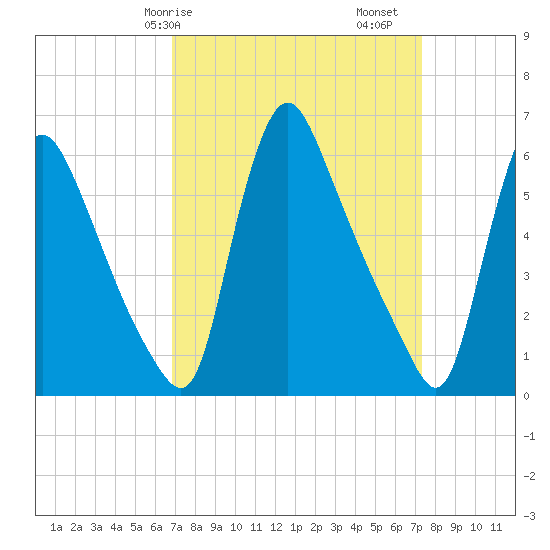 Burlington tide chart for Wednesday, March 26, 2025
