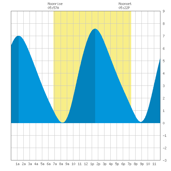Burlington tide chart for Thursday, March 27, 2025