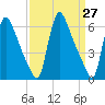 Burlington tide chart for Thursday, March 27, 2025