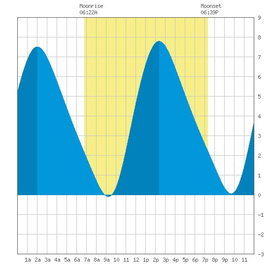 Burlington tide chart for Friday, March 28, 2025