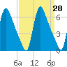 Burlington tide chart for Friday, March 28, 2025