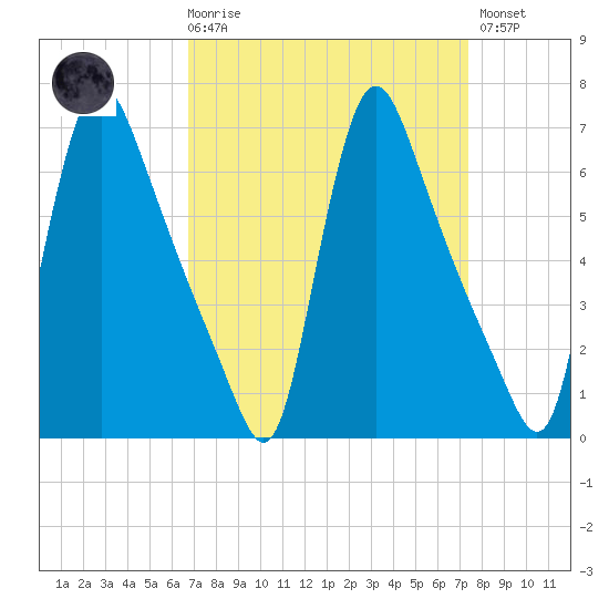 Burlington tide chart for Saturday, March 29, 2025