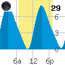 Burlington tide chart for Saturday, March 29, 2025