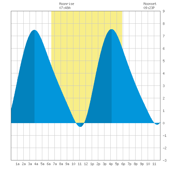 Burlington tide chart for Sunday, March 2, 2025