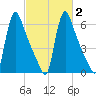 Burlington tide chart for Sunday, March 2, 2025