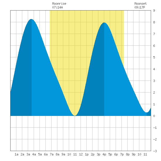 Burlington tide chart for Sunday, March 30, 2025