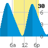 Burlington tide chart for Sunday, March 30, 2025
