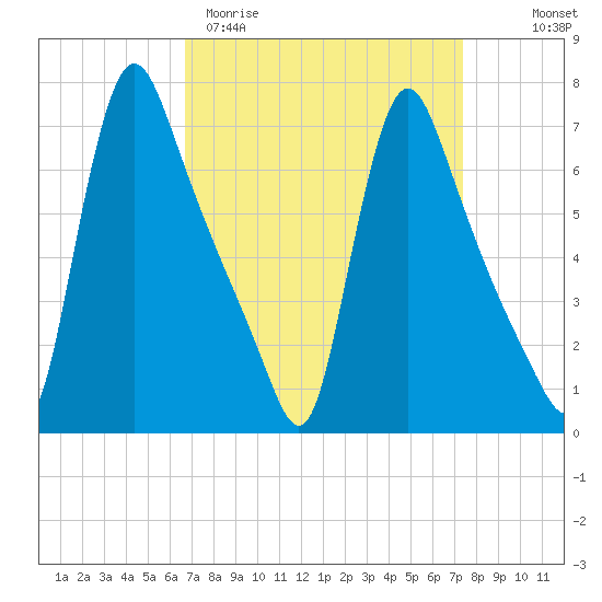 Burlington tide chart for Monday, March 31, 2025