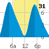 Burlington tide chart for Monday, March 31, 2025