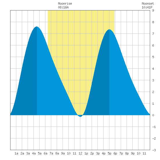 Burlington tide chart for Monday, March 3, 2025