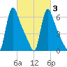 Burlington tide chart for Monday, March 3, 2025