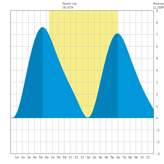 Burlington tide chart for Tuesday, March 4, 2025