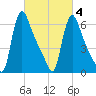 Burlington tide chart for Tuesday, March 4, 2025