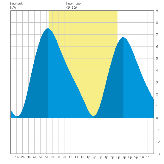 Burlington tide chart for Wednesday, March 5, 2025