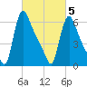 Burlington tide chart for Wednesday, March 5, 2025