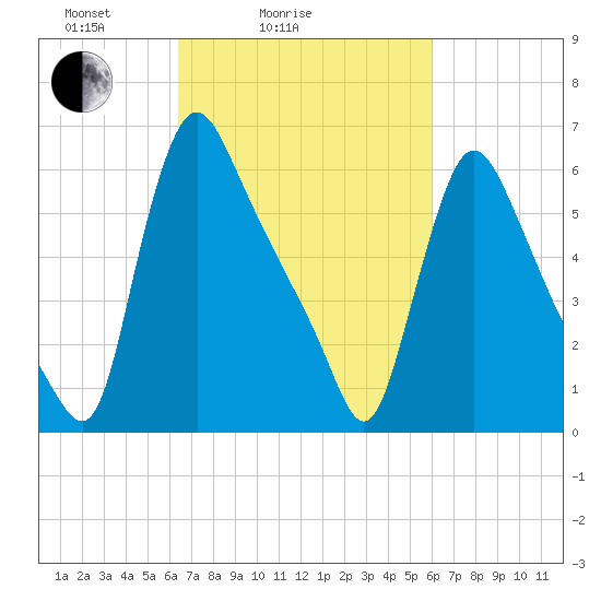 Burlington tide chart for Thursday, March 6, 2025