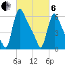 Burlington tide chart for Thursday, March 6, 2025