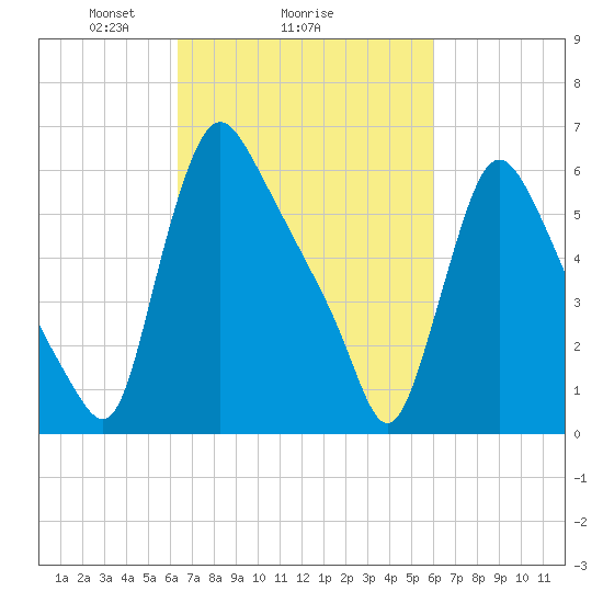 Burlington tide chart for Friday, March 7, 2025