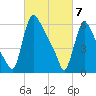 Burlington tide chart for Friday, March 7, 2025