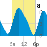 Burlington tide chart for Saturday, March 8, 2025